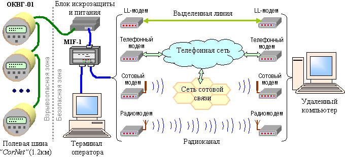 Пример использования корректоров объема газа ОКВГ-01
