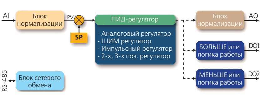 Функциональная схема регулятора МИК-111Н